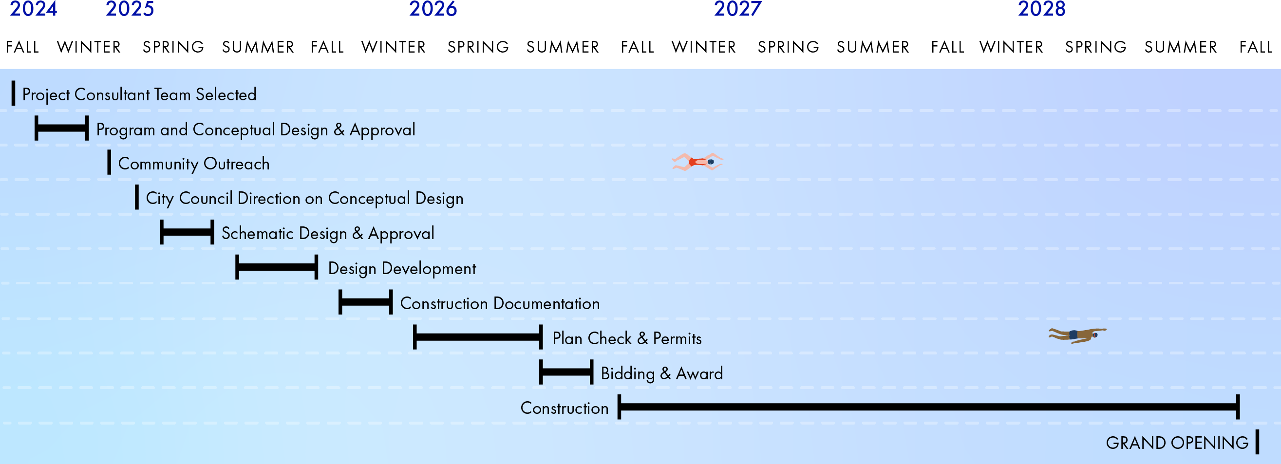 The timeline construction of the Tracy Aquatic Center includes the following steps: 1) Project Consultant Team Selection, Fall, 2024; 2) Program and Conceptual Design and Approval, Fall and Winter, 2024; 3) Community Outreach, Winter, 2025; 4) City Council Direction on Conceptual Design, Winter, 2025; 5) Schematic Design and Approval, Spring, 2025; 6) Design and Development, Summer, 2025; 7) Construction Documentation, Fall and Winter, 2025; 8) Plan Check and Permits, Winter through Summer, 2026; 9) Bidding and Award, Summer and Fall, 2026; 10) Construction, Fall, 2026, through Summer, 2028; 11) Grand Opening, Fall, 2028.